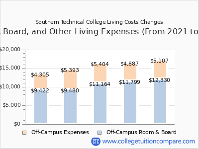 Southern Technical College 2025 room & board cost chart