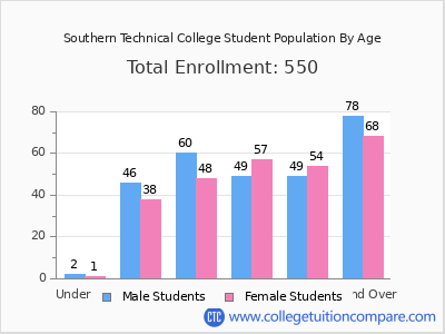 Southern Technical College 2025 Student Population by Age chart