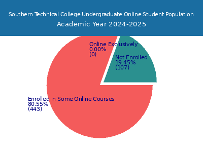 Southern Technical College 2025 Online Student Population chart