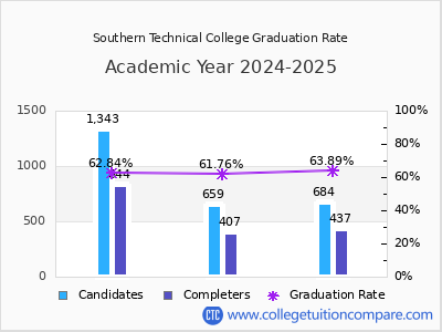 Southern Technical College graduation rate by gender