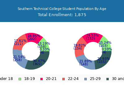 Southern Technical College 2025 Student Population Age Diversity Pie chart