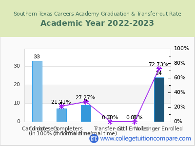 Southern Texas Careers Academy 2023 Graduation Rate chart