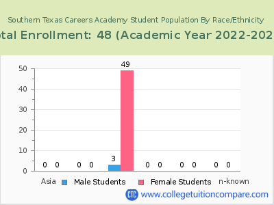 Southern Texas Careers Academy 2023 Student Population by Gender and Race chart
