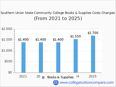 Southern Union State Community College 2025 books & supplies cost chart