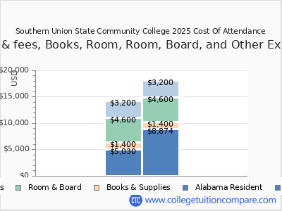 Southern Union State Community College 2025 COA (cost of attendance) chart