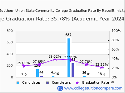 Southern Union State Community College graduation rate by race