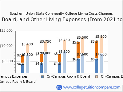 Southern Union State Community College 2025 room & board cost chart