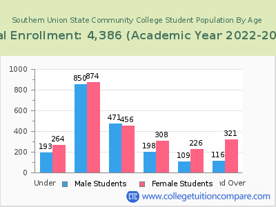 Southern Union State Community College 2023 Student Population by Age chart