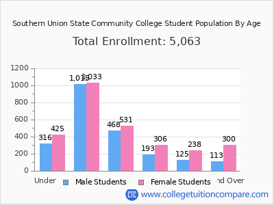 Southern Union State Community College 2025 Student Population by Age chart