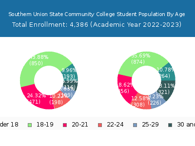 Southern Union State Community College 2023 Student Population Age Diversity Pie chart