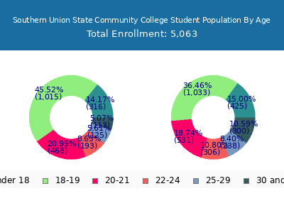 Southern Union State Community College 2025 Student Population Age Diversity Pie chart
