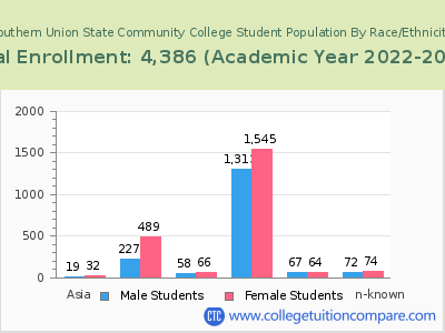 Southern Union State Community College 2023 Student Population by Gender and Race chart