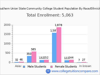 Southern Union State Community College 2025 Student Population by Gender and Race chart