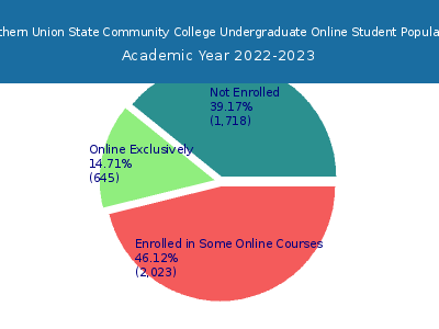 Southern Union State Community College 2023 Online Student Population chart