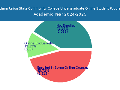 Southern Union State Community College 2025 Online Student Population chart