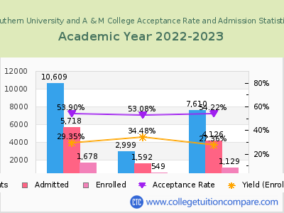 Southern University and A & M College 2023 Acceptance Rate By Gender chart