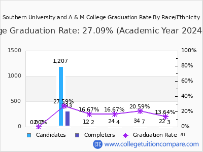 Southern University and A & M College graduation rate by race