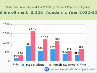 Southern University and A & M College 2023 Student Population by Age chart