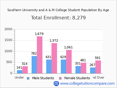Southern University and A & M College 2025 Student Population by Age chart