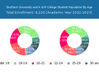 Southern University and A & M College 2023 Student Population Age Diversity Pie chart