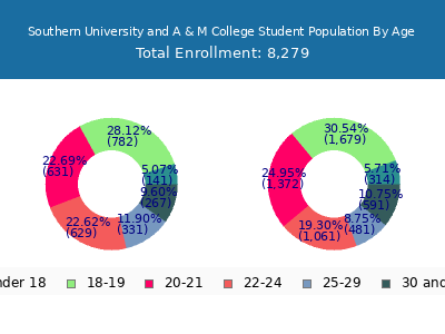 Southern University and A & M College 2025 Student Population Age Diversity Pie chart