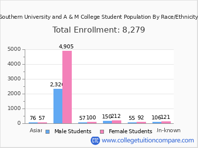 Southern University and A & M College 2025 Student Population by Gender and Race chart