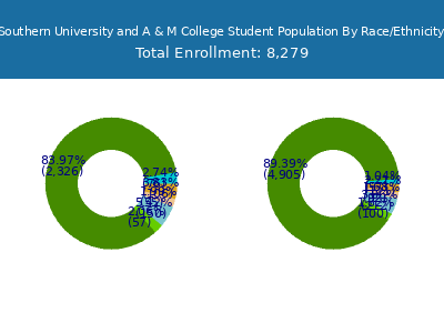 Southern University and A & M College 2025 Student Population by Gender and Race chart