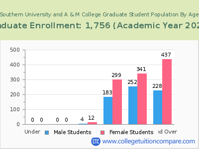 Southern University and A & M College 2023 Graduate Enrollment by Age chart
