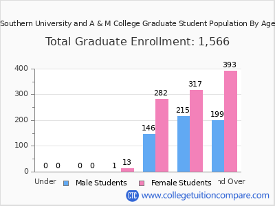 Southern University and A & M College 2025 Graduate Enrollment by Age chart