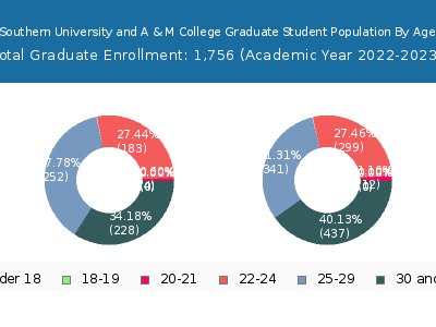 Southern University and A & M College 2023 Graduate Enrollment Age Diversity Pie chart
