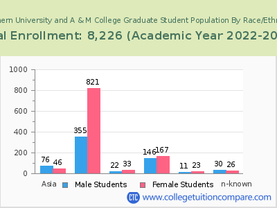 Southern University and A & M College 2023 Graduate Enrollment by Gender and Race chart