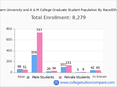 Southern University and A & M College 2025 Graduate Enrollment by Gender and Race chart