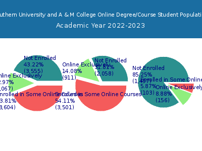Southern University and A & M College 2023 Online Student Population chart
