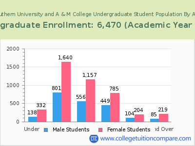 Southern University and A & M College 2023 Undergraduate Enrollment by Age chart