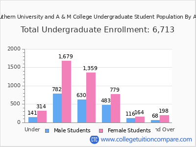 Southern University and A & M College 2025 Undergraduate Enrollment by Age chart