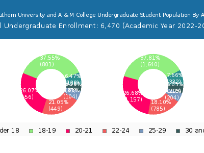 Southern University and A & M College 2023 Undergraduate Enrollment Age Diversity Pie chart