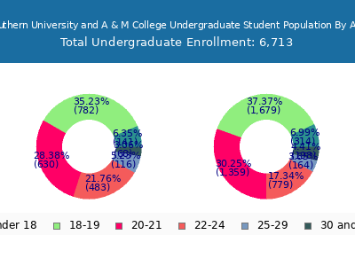 Southern University and A & M College 2025 Undergraduate Enrollment Age Diversity Pie chart