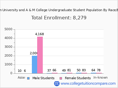 Southern University and A & M College 2025 Undergraduate Enrollment by Gender and Race chart