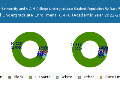 Southern University and A & M College 2023 Undergraduate Enrollment by Gender and Race chart