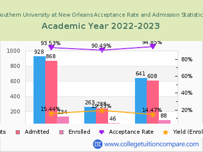 Southern University at New Orleans 2023 Acceptance Rate By Gender chart