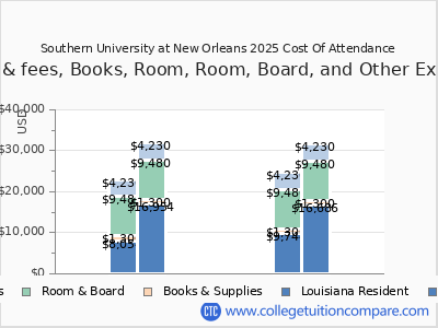 Southern University at New Orleans 2025 COA (cost of attendance) chart