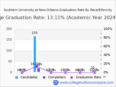 Southern University at New Orleans graduation rate by race