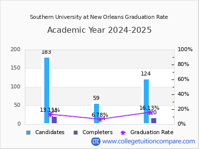 Southern University at New Orleans graduation rate by gender