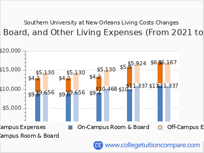 Southern University at New Orleans 2025 room & board cost chart