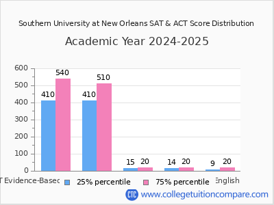 Southern University at New Orleans 2025 SAT and ACT Score Chart