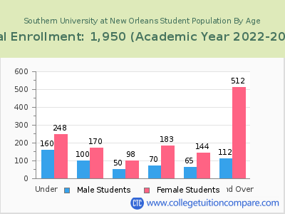 Southern University at New Orleans 2023 Student Population by Age chart