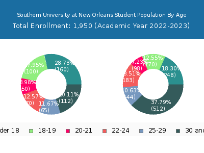 Southern University at New Orleans 2023 Student Population Age Diversity Pie chart
