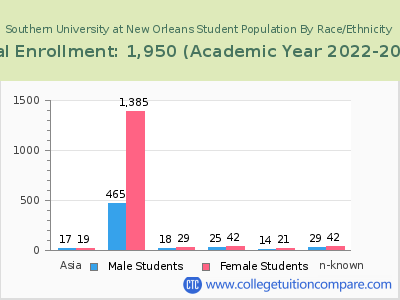 Southern University at New Orleans 2023 Student Population by Gender and Race chart
