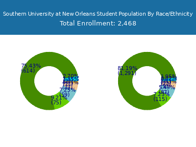 Southern University at New Orleans 2025 Student Population by Gender and Race chart