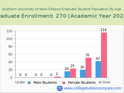 Southern University at New Orleans 2023 Graduate Enrollment by Age chart
